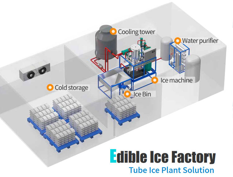 edibe lce factory picture Röhreneisfabrik 3D-Diagramm